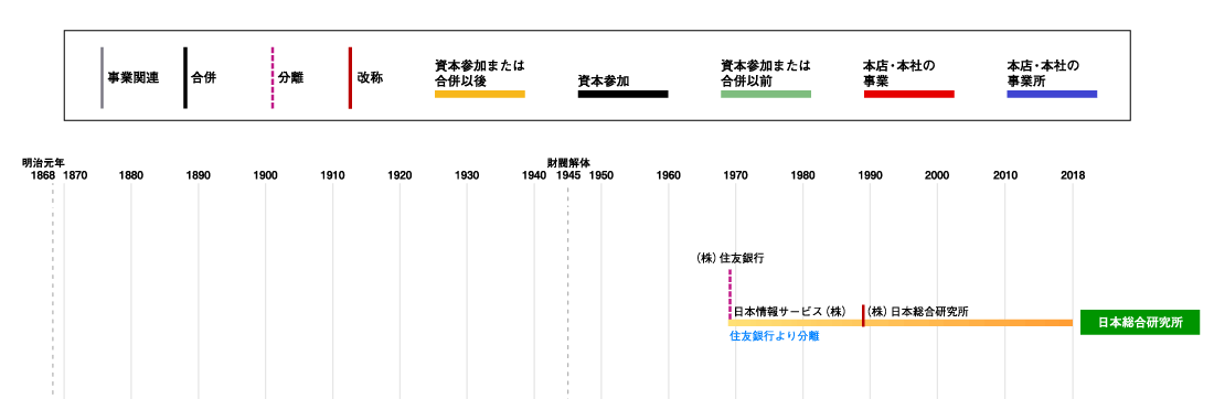 日本総合研究所発展略図