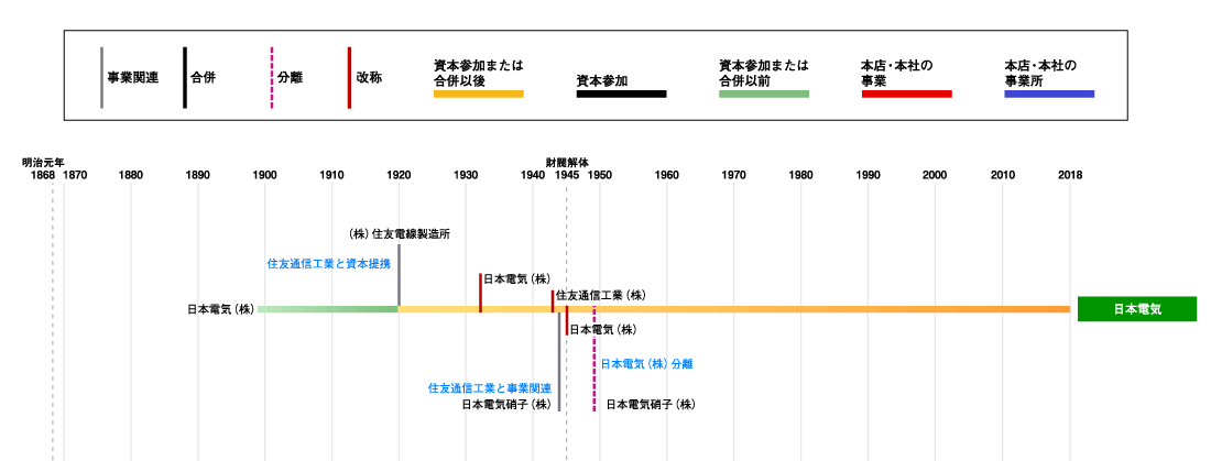 日本電気発展略図