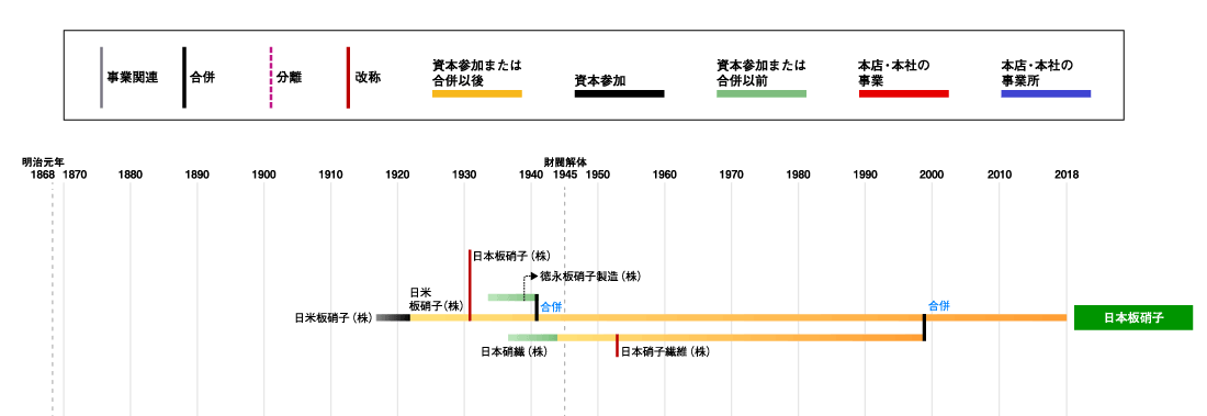 日本板硝子発展略図