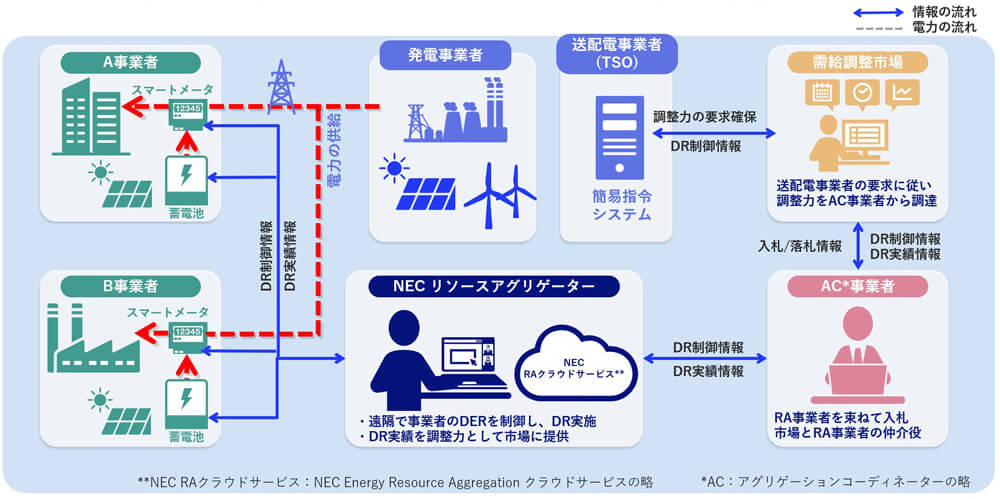 図2：NECのリソースアグリゲーションビジネスモデル