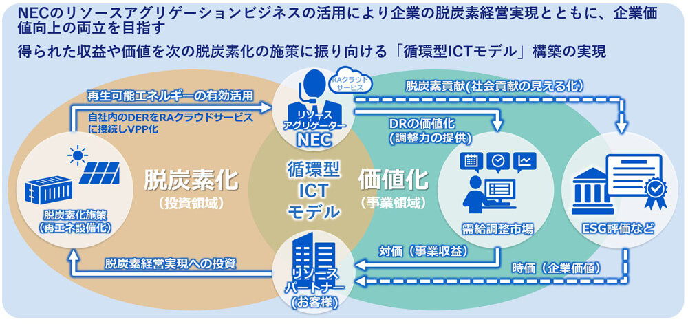 図3：脱炭素投資を企業価値に変える循環型ICTモデル