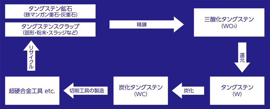 タングステン鉱石精錬、スクラップのリサイクルから超硬合金工具製造までのサイクル