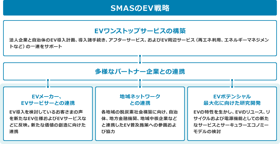 SMASのEV戦略