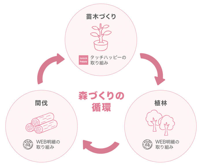 森づくりの循環図