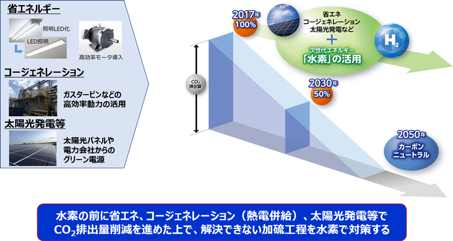 水素の前に省エネ、コージェネレーション（熱電併給）、太陽光発電等でCO2排出量削減を進めた上で、解決できない加硫工程を水素で対策する