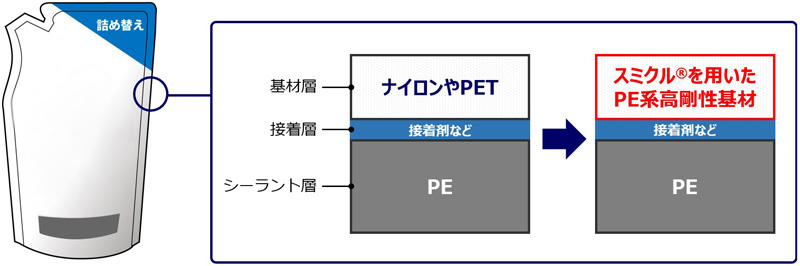 包装材料の構成例