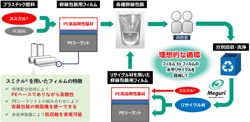 水平リサイクルを目指す「スミクル」の資源循環イメージ