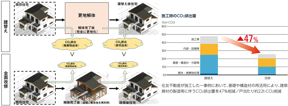 図版: 木造戸建住宅の改修に係るLCA