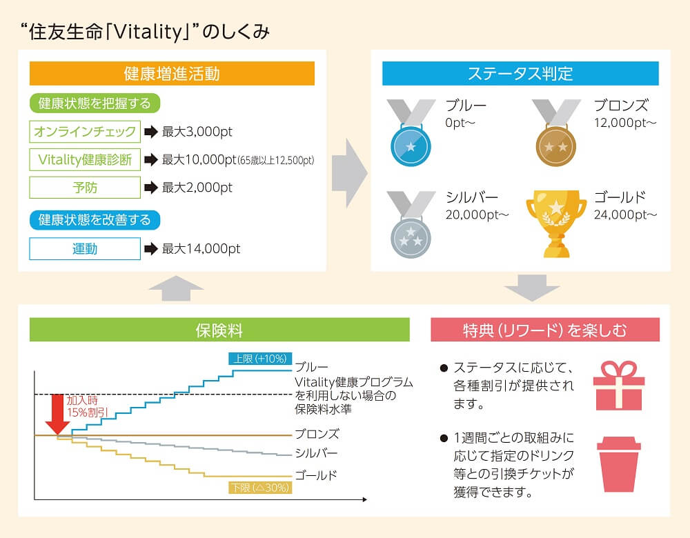 住友生命「Vitality」のしくみ