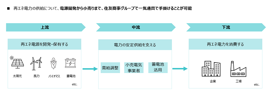 再エネ電力の供給について、電源開発から小売りまで、住友商事グループで一気通貫で手掛けることが可能。上流：再エネ電源を開発・保有する（太陽光、風力、バイオマス、蓄電池）→中流：電力の安定供給を支える（需給調整、小売電気事業者、蓄電池活用）→下流：再エネ電力を消費する（企業、工場 etc.）