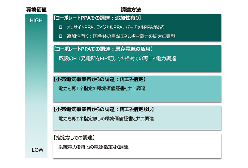 調達方法（環境価値が高い順）【コーポレートPPAでの調達：追加性有り】オンサイトPPA、フィジカルPPA、バーチャルPPAがある、追加性有り：国全体の自然エネルギー電力の拡大に貢献
                  【コーポレートPPAでの調達：既存電源の活用】既設のFIT発電所をFIP転しての相対での再エネ電力調達
                  【小売電気事業者からの調達：再エネ指定】電力を再エネ指定の環境価値証書と共に調達
                  【小売電気事業者からの調達：再エネ指定なし】電力を再エネ指定無しの環境価値証書と共に調達
                  【指定なしでの調達】系統電力を特段の電源指定なく調達