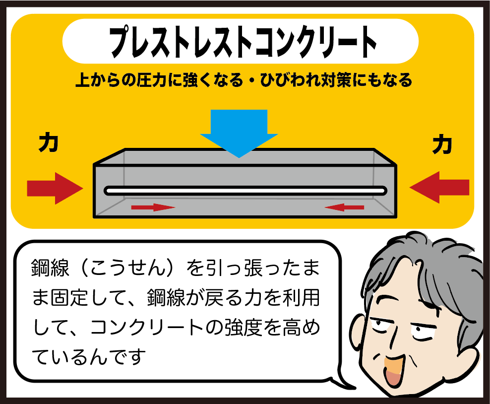 プレストレストコンクリート 上からの圧力に強くなる・ひび割れ対策にもなる 「鋼線（こうせん）を引っ張ったまま固定して、鋼線が戻る力を利用して、コンクリートの強度を高めているんです」