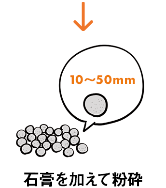 石膏を加えて粉砕