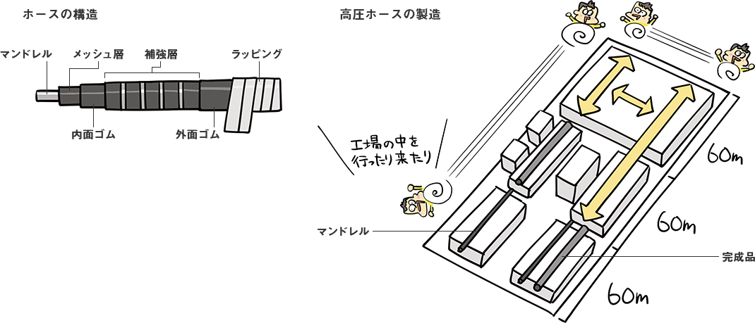 ホースの構造 高圧ホースの製造