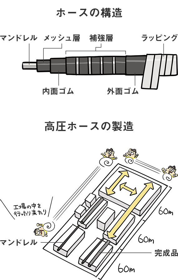 ホースの構造 高圧ホースの製造