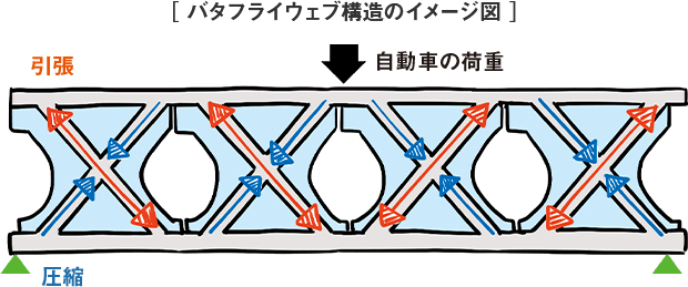 ［バタフライウェブ構造のイメージ図］
