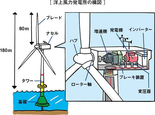 洋上風力発電所の構図