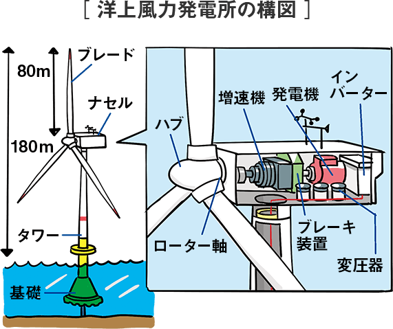 洋上風力発電所の構図