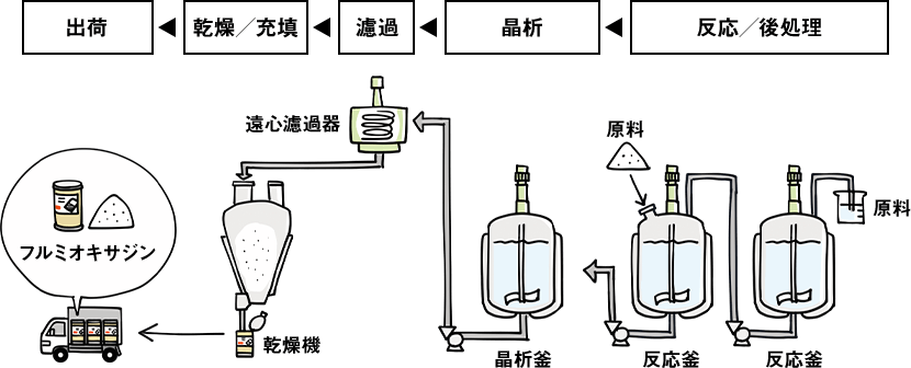 出荷 ← 乾燥/充填 ← 濾過 ← 晶析 ← 反応/後処理