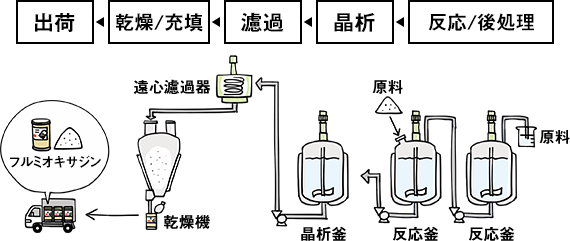 出荷 ← 乾燥/充填 ← 濾過 ← 晶析 ← 反応/後処理