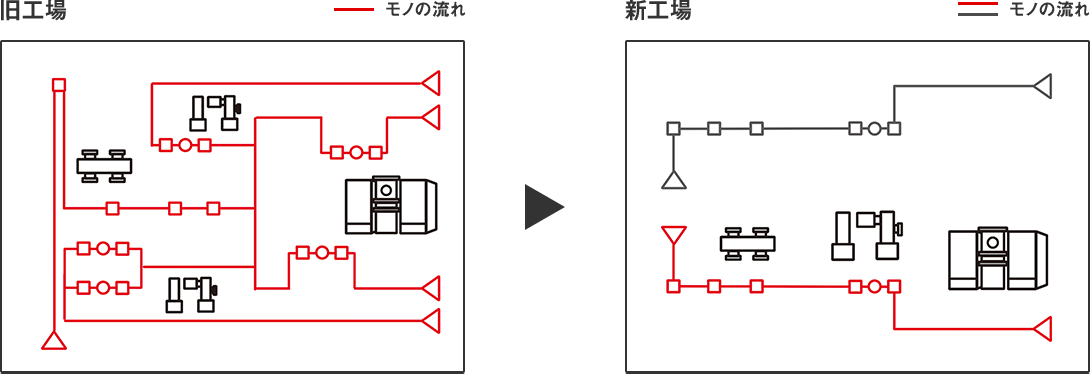 新旧工場動線改善比較