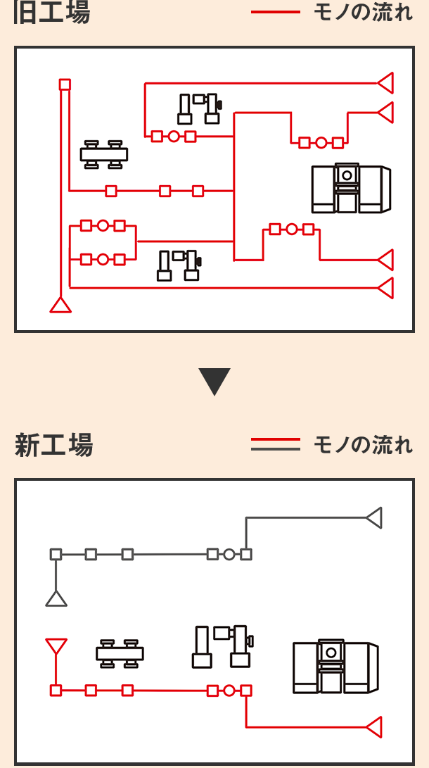 新旧工場動線改善比較
