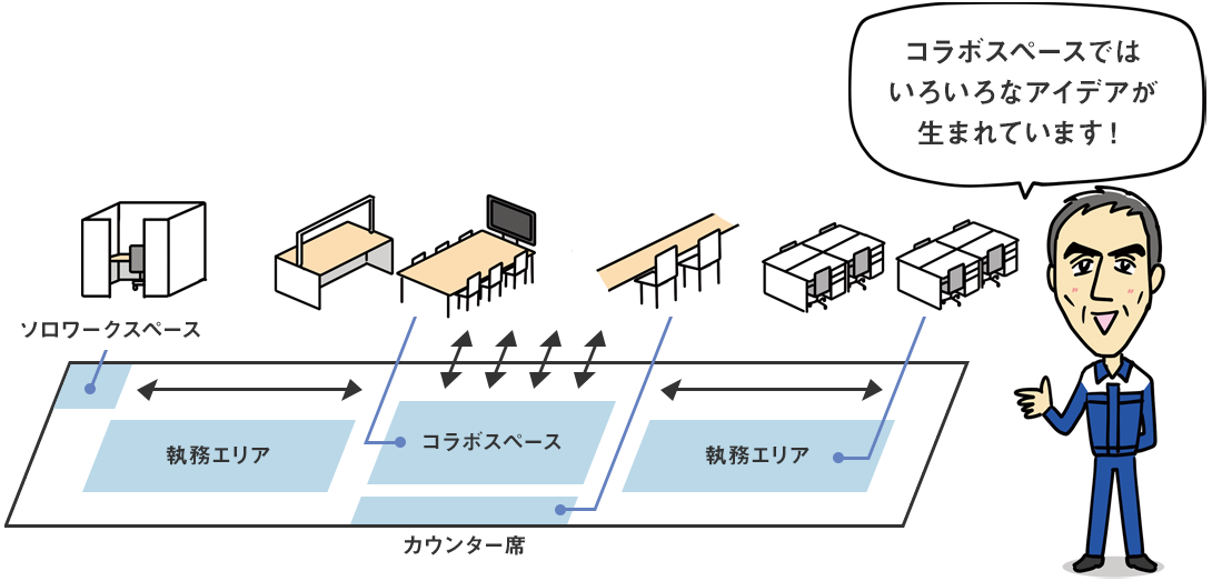 コラボスペースではいろいろなアイデアが生まれています！