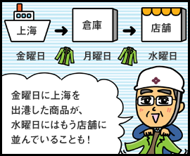 金曜日に上海を出港した商品が、水曜日にはもう店舗に並んでいることも！ 金曜日 上海 月曜日 倉庫 水曜日 店舗