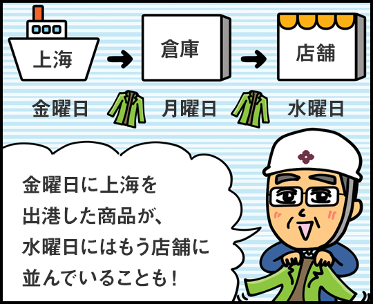 金曜日に上海を出港した商品が、水曜日にはもう店舗に並んでいることも！ 金曜日 上海 月曜日 倉庫 水曜日 店舗