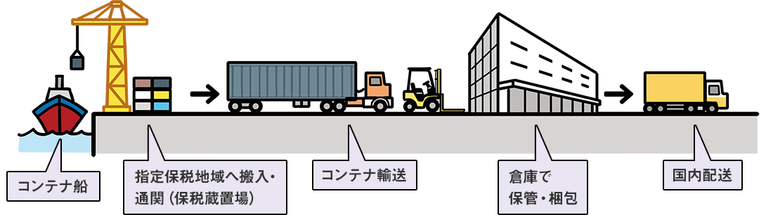 コンテナ船、指定保税地域へ搬入・通関（保税蔵置場）、コンテナ輸送、倉庫で保管・梱包、国内配送