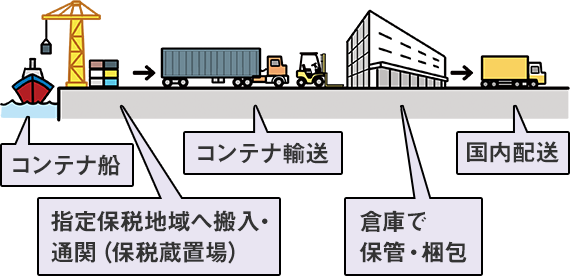 コンテナ船、指定保税地域へ搬入・通関（保税蔵置場）、コンテナ輸送、倉庫で保管・梱包、国内配送