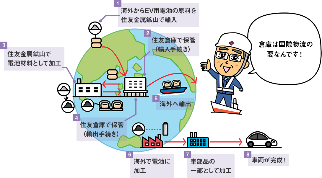 海外からEV用電池の原料を住友金属鉱山で輸入、住友倉庫で保管（輸入手続き）、住友金属鉱山で電池材料として加工、住友倉庫で保管（輸出手続き）、海外へ輸出、海外で電池に加工、車部品の一部として加工、車両が完成！ 倉庫は国際物流の要なんです！