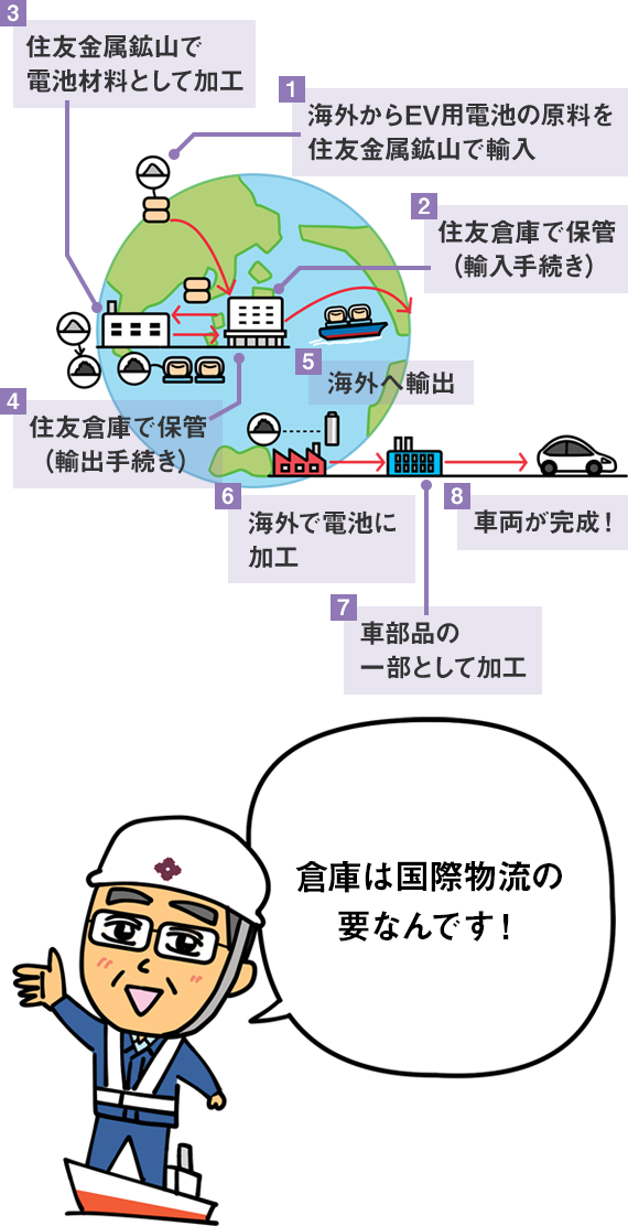 海外からEV用電池の原料を住友金属鉱山で輸入、住友倉庫で保管（輸入手続き）、住友金属鉱山で電池材料として加工、住友倉庫で保管（輸出手続き）、海外へ輸出、海外で電池に加工、車部品の一部として加工、車両が完成！ 倉庫は国際物流の要なんです！