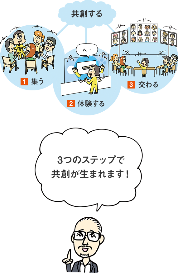 集う、体験する、交わる、3つのステップで共創が生まれます