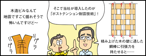 木造ビルなんて地震ですごく揺れそうで怖いんですけど～ グラ グラ そこで当社が導入したのが「ポストテンション耐震技術」！ 積み上げた木の壁に通した鋼棒に引張力を持たせると……