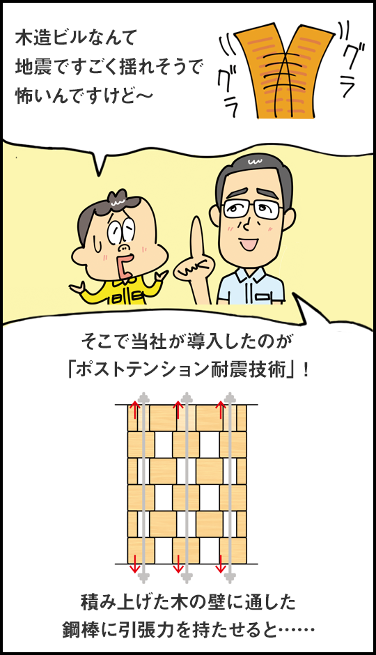 木造ビルなんて地震ですごく揺れそうで怖いんですけど～ グラ グラ そこで当社が導入したのが「ポストテンション耐震技術」！ 積み上げた木の壁に通した鋼棒に引張力を持たせると……