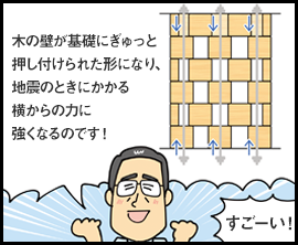 木の壁が基礎にぎゅっと押し付けられた形になり、地震のときにかかる横からの力に強くなるのです！ すごーい！