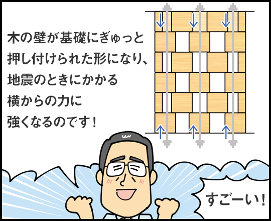 木の壁が基礎にぎゅっと押し付けられた形になり、地震のときにかかる横からの力に強くなるのです！ すごーい！