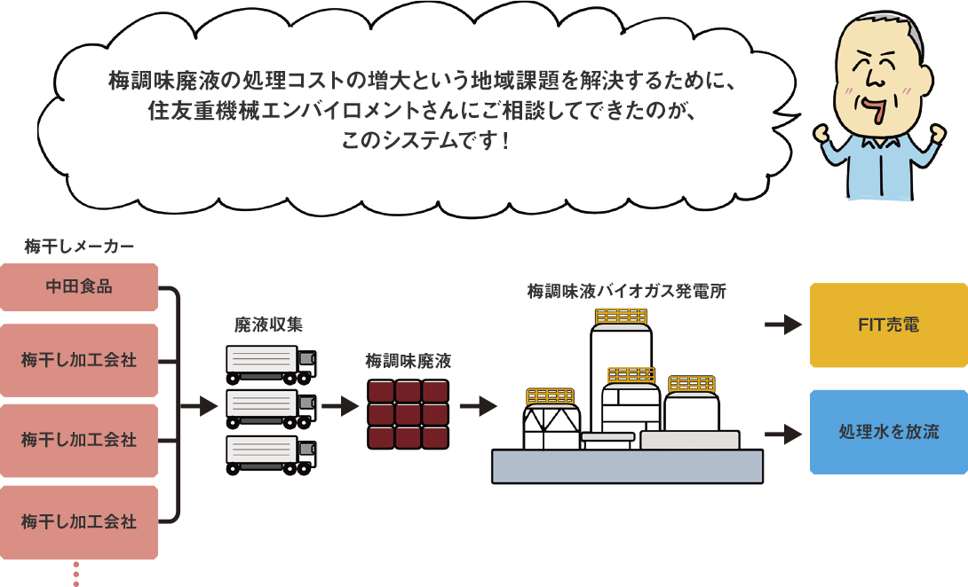 梅調味廃液の処理コストの増大という地域課題を解決するために、住友重機械エンバイロメントさんにご相談してできたのが、このシステムです！