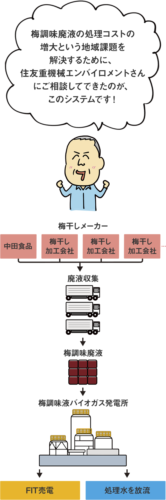 梅調味廃液の処理コストの増大という地域課題を解決するために、住友重機械エンバイロメントさんにご相談してできたのが、このシステムです！