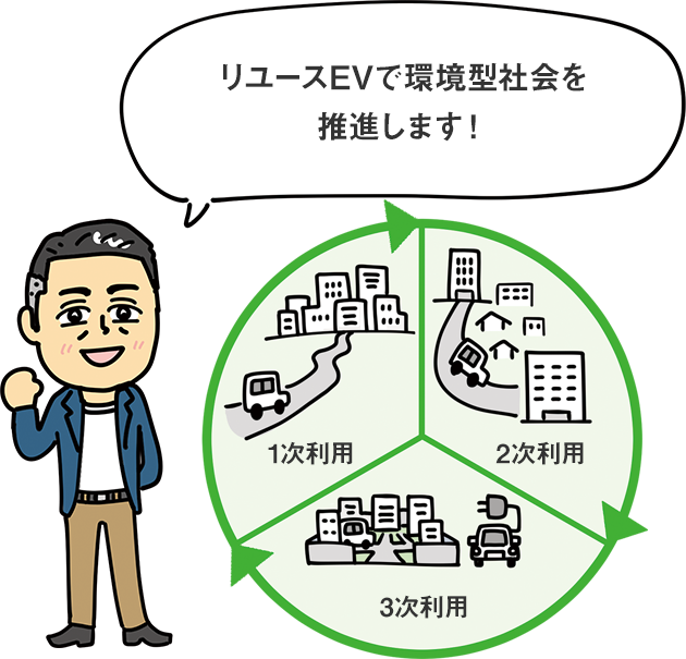 リユースEVで環境型社会を推進します！