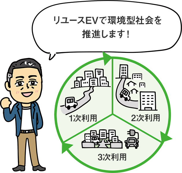 リユースEVで環境型社会を推進します！