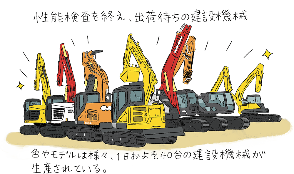 性能検査を終えて出荷待ちの建設機械が並んでいるイラスト。さまざまな色やモデルのショベルカーが描かれ、1日約40台が生産されている説明が書かれている。