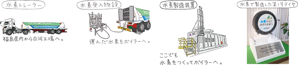 イラスト： 住友ゴムの水素活用プロセスを示す4点のイラスト。左から順に、「水素トレーラー」福島県内から白河工場へ運搬するトラック、「水素受入施設」運んだ水素をボイラーへ送る設備、「水素製造装置」ここでも水素をつくってボイラーへ送る装置、「水素で製造した第1号タイヤ」の展示物。