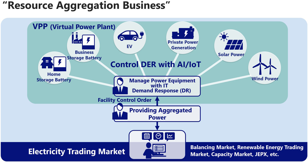 Resource aggregation business utilizing virtual power plant (VPP) technology to achieve higher efficiency and optimization of energy management