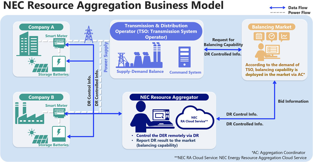 NEC controls storage batteries and generators on the customer side in accordance with DR control instructions from the aggregation coordinator (AC). The business model is based on provision of controlled balancing capability to the supply-demand balancing market via the AC and sharing of the revenue gained from the market with the companies that own the resources.