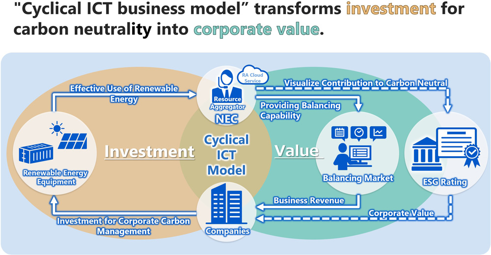 NEC’s cyclical ICT business model transforms investment for carbon neutrality into corporate value.