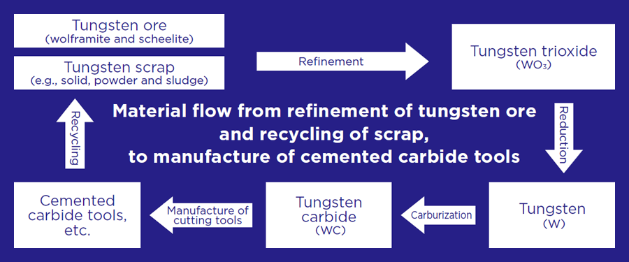 Cycle from refining of tungsten ore and recycled tungsten scrap to manufacture of cemented carbide tools