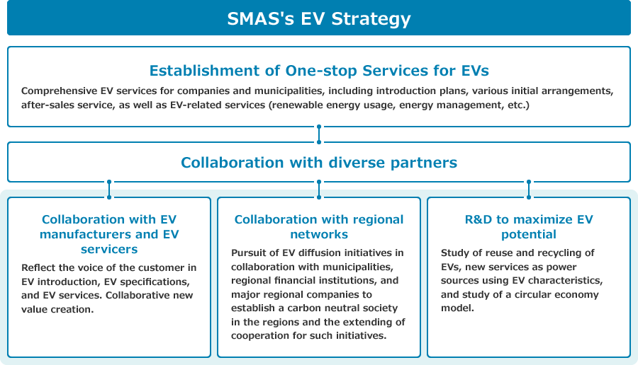 SMAS’s EV Strategy