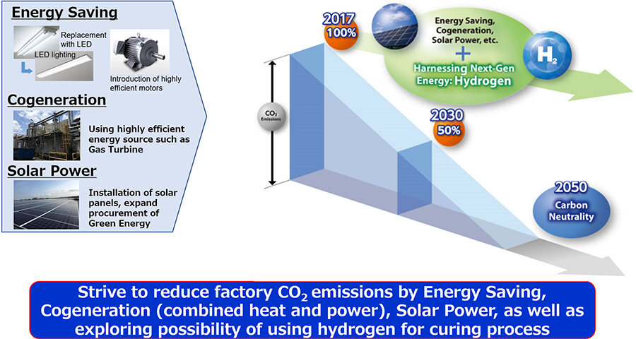 Strive to reduce factory CO2 emissions by Energy Saving, Congenerasion(combined heat and power), Solar power, as well as exploring possibility of using hydrogen for curing process